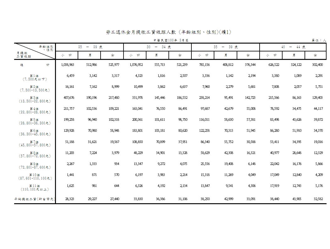 勞工退休金提繳工資級距人數(年齡組別、性別)第2頁圖表
